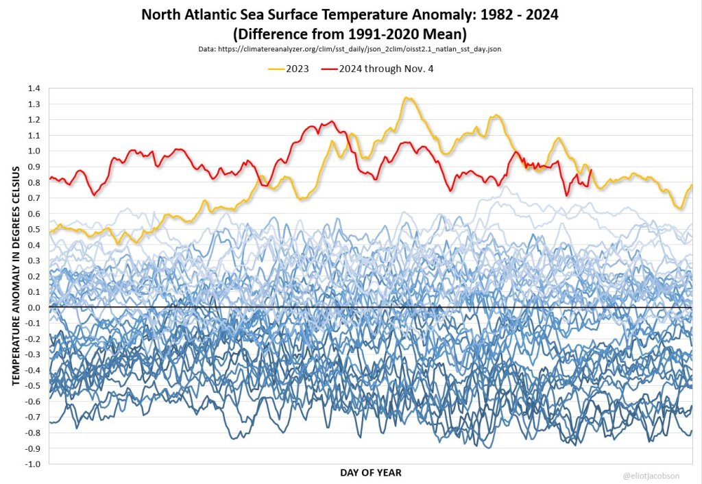 Sea temperature graphic